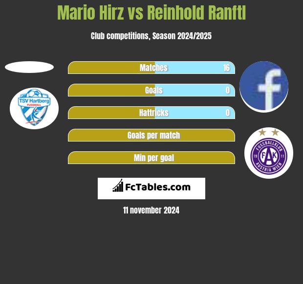 Mario Hirz vs Reinhold Ranftl h2h player stats