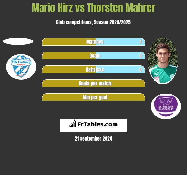 Mario Hirz vs Thorsten Mahrer h2h player stats