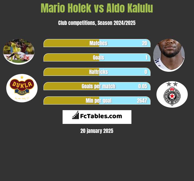 Mario Holek vs Aldo Kalulu h2h player stats