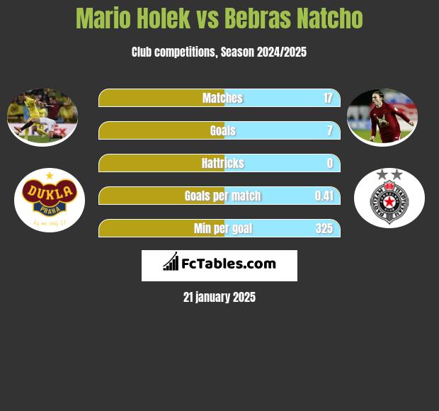 Mario Holek vs Bebras Natcho h2h player stats