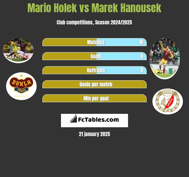 Mario Holek vs Marek Hanousek h2h player stats