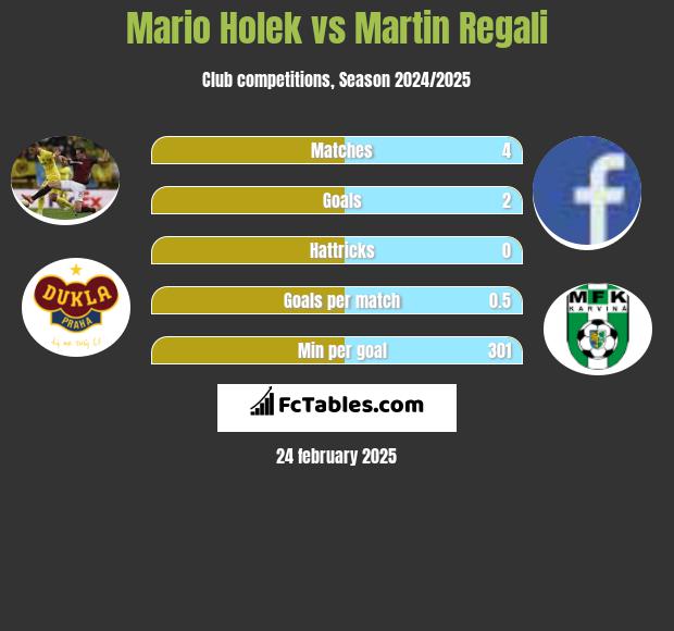 Mario Holek vs Martin Regali h2h player stats