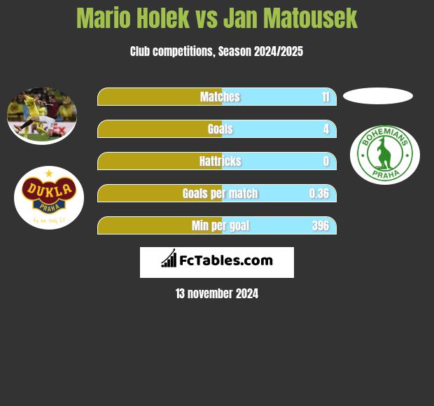 Mario Holek vs Jan Matousek h2h player stats