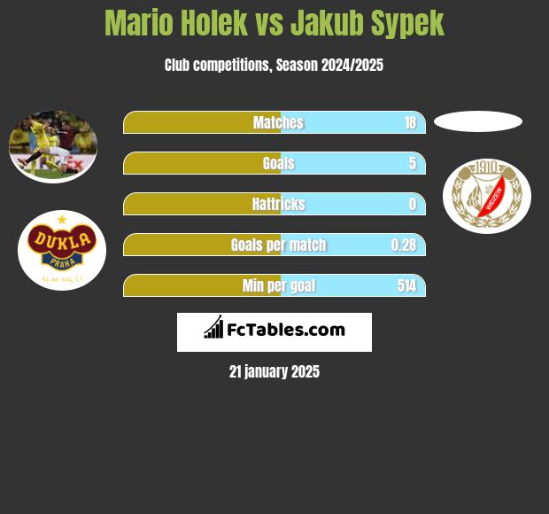 Mario Holek vs Jakub Sypek h2h player stats