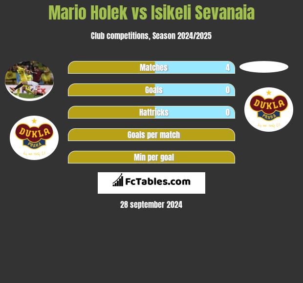 Mario Holek vs Isikeli Sevanaia h2h player stats