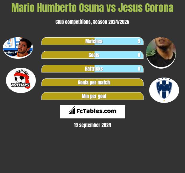 Mario Humberto Osuna vs Jesus Corona h2h player stats