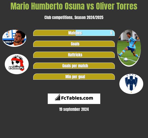 Mario Humberto Osuna vs Oliver Torres h2h player stats