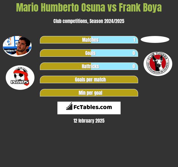 Mario Humberto Osuna vs Frank Boya h2h player stats