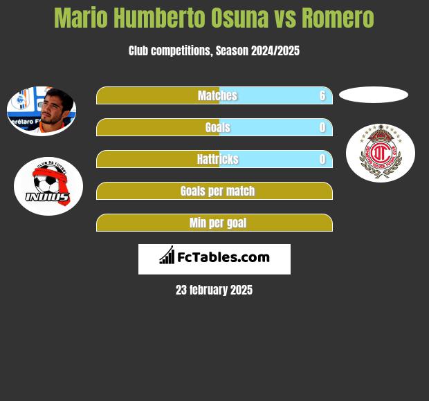 Mario Humberto Osuna vs Romero h2h player stats