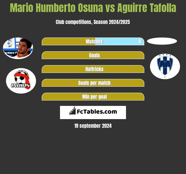 Mario Humberto Osuna vs Aguirre Tafolla h2h player stats