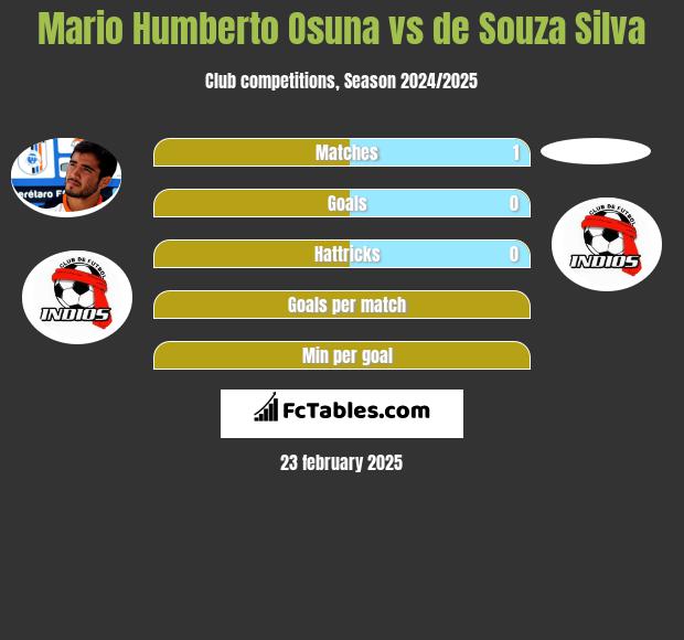 Mario Humberto Osuna vs de Souza Silva h2h player stats