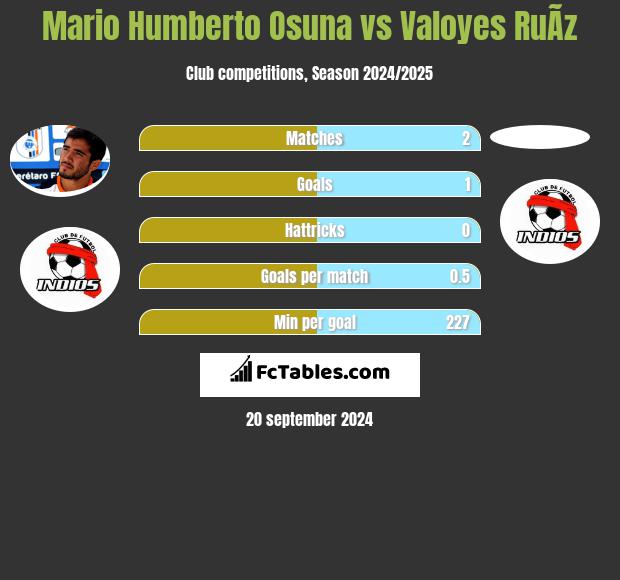 Mario Humberto Osuna vs Valoyes RuÃ­z h2h player stats