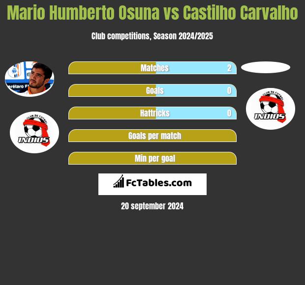 Mario Humberto Osuna vs Castilho Carvalho h2h player stats