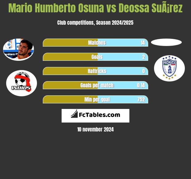 Mario Humberto Osuna vs Deossa SuÃ¡rez h2h player stats