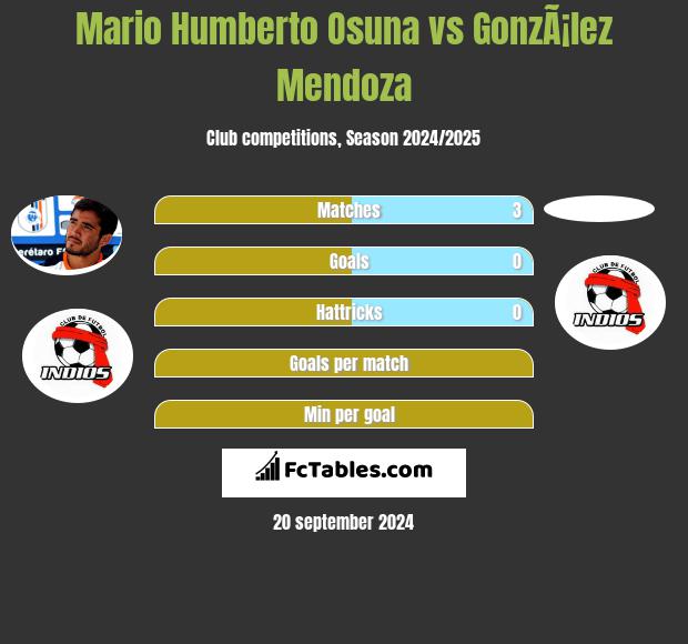 Mario Humberto Osuna vs GonzÃ¡lez Mendoza h2h player stats