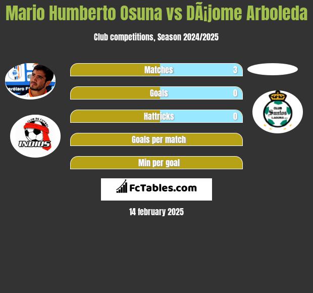 Mario Humberto Osuna vs DÃ¡jome Arboleda h2h player stats