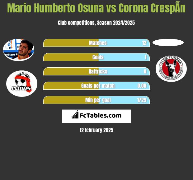 Mario Humberto Osuna vs Corona CrespÃ­n h2h player stats