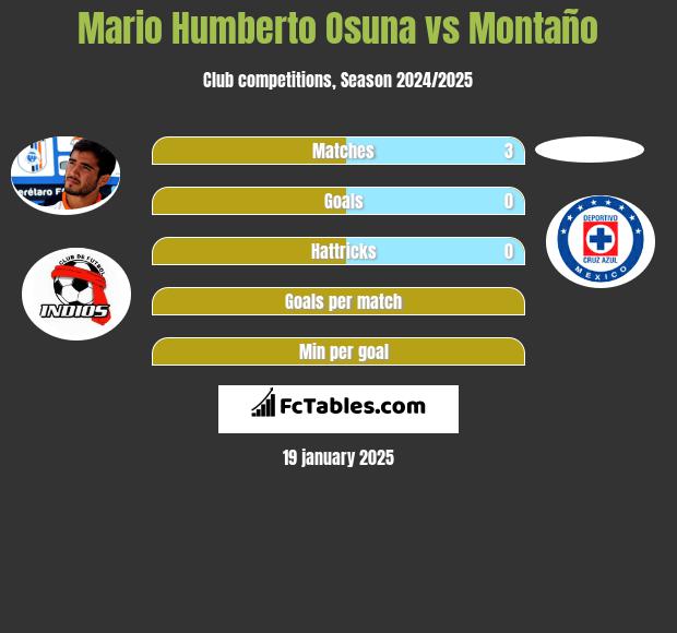 Mario Humberto Osuna vs Montaño h2h player stats