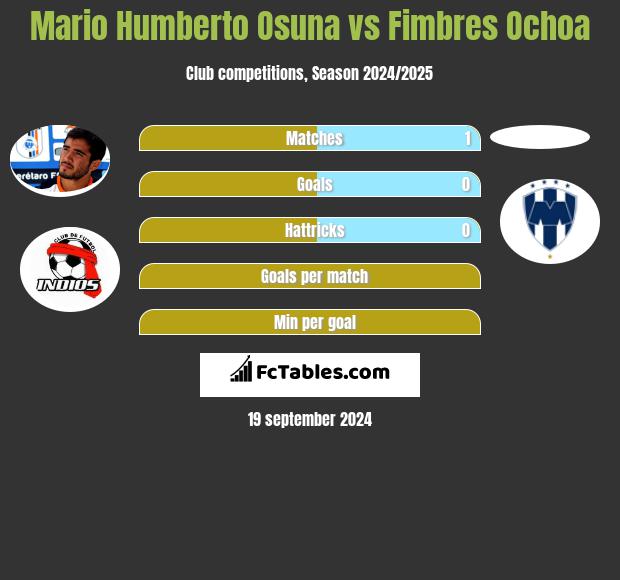 Mario Humberto Osuna vs Fimbres Ochoa h2h player stats