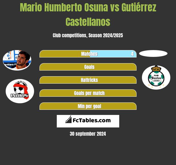 Mario Humberto Osuna vs Gutiérrez Castellanos h2h player stats