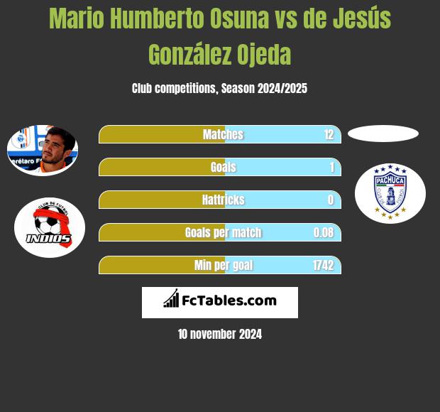 Mario Humberto Osuna vs de Jesús González Ojeda h2h player stats