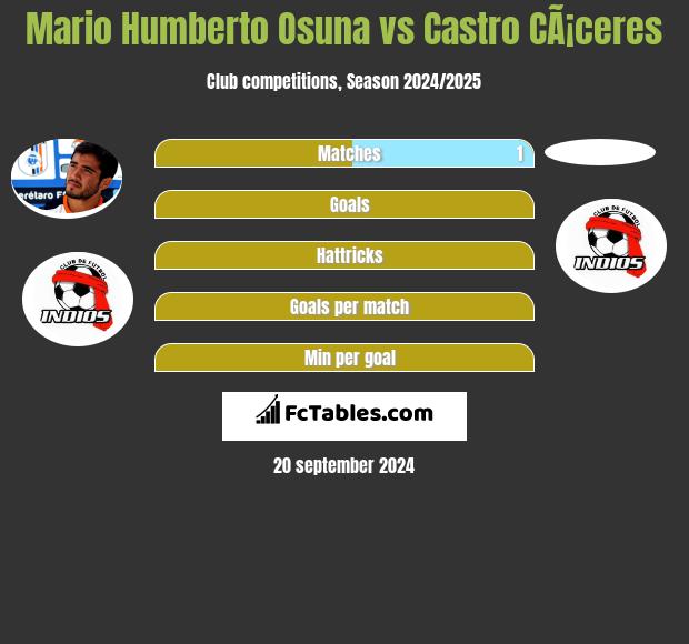 Mario Humberto Osuna vs Castro CÃ¡ceres h2h player stats