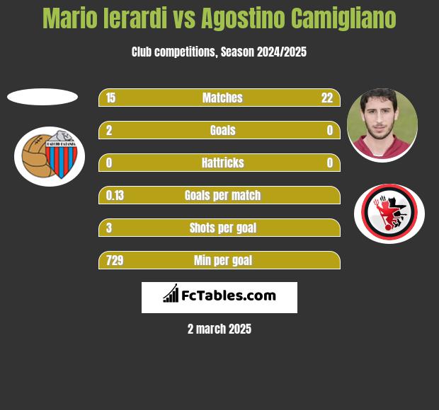 Mario Ierardi vs Agostino Camigliano h2h player stats