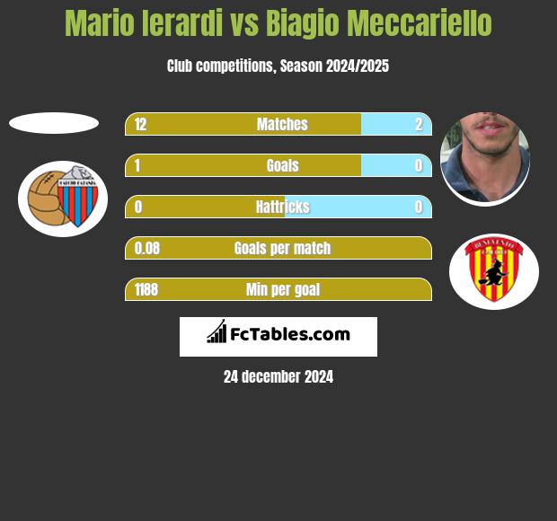 Mario Ierardi vs Biagio Meccariello h2h player stats