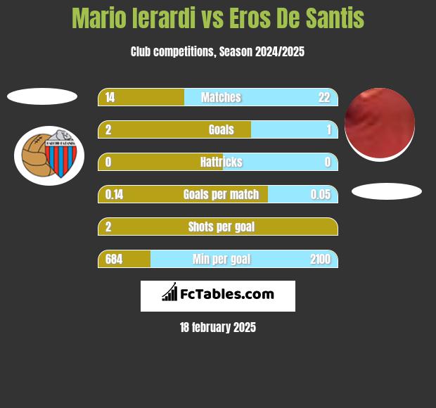 Mario Ierardi vs Eros De Santis h2h player stats