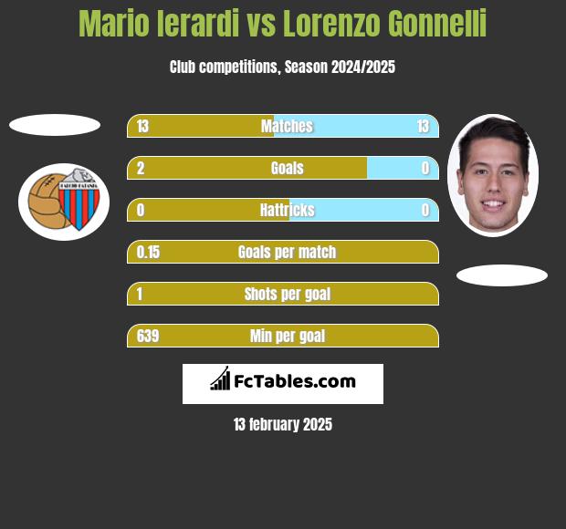 Mario Ierardi vs Lorenzo Gonnelli h2h player stats