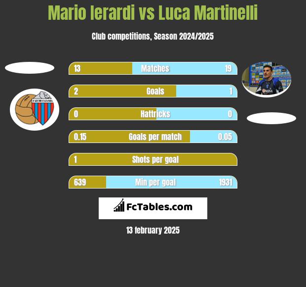 Mario Ierardi vs Luca Martinelli h2h player stats