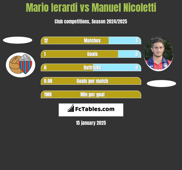 Mario Ierardi vs Manuel Nicoletti h2h player stats