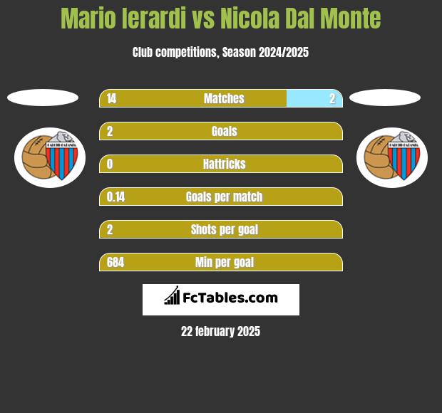 Mario Ierardi vs Nicola Dal Monte h2h player stats