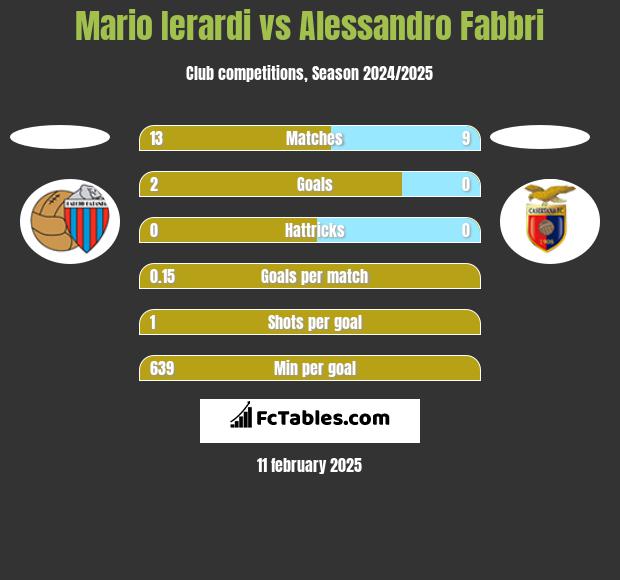 Mario Ierardi vs Alessandro Fabbri h2h player stats