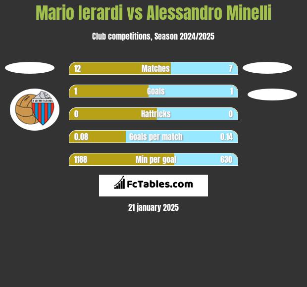 Mario Ierardi vs Alessandro Minelli h2h player stats