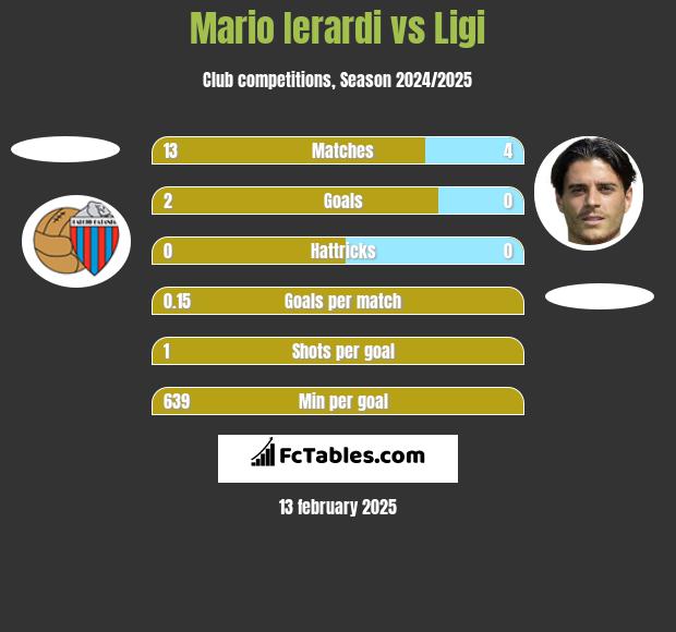 Mario Ierardi vs Ligi h2h player stats