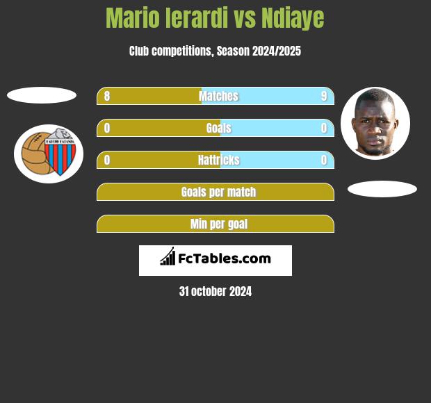 Mario Ierardi vs Ndiaye h2h player stats