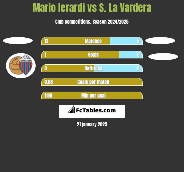 Mario Ierardi vs S. La Vardera h2h player stats