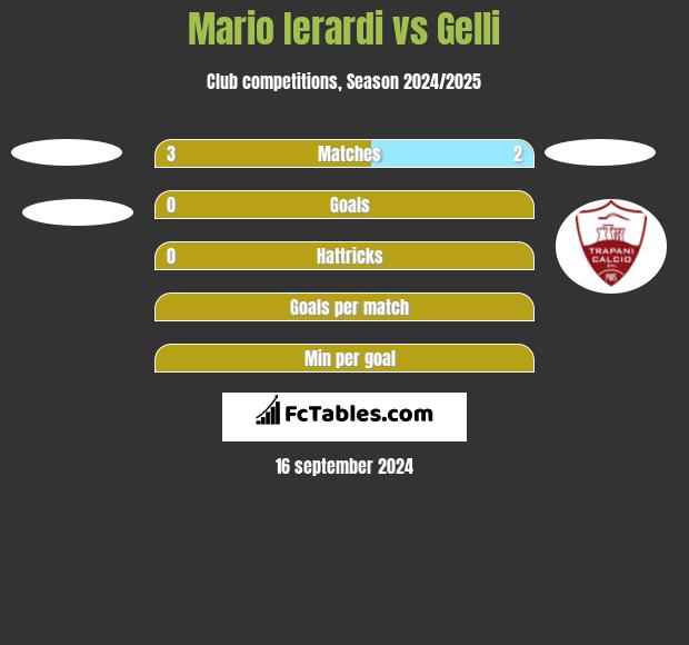 Mario Ierardi vs Gelli h2h player stats