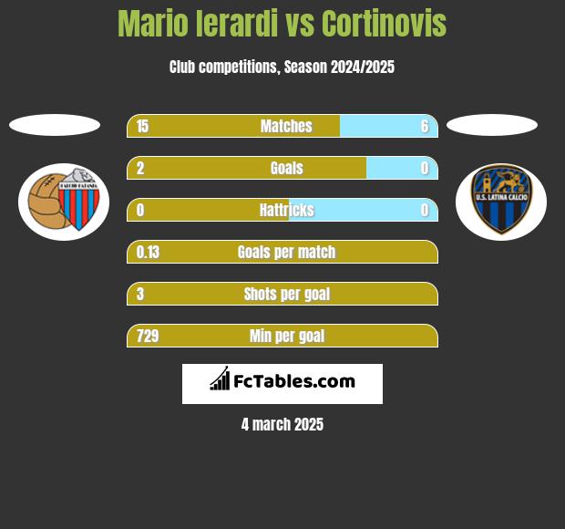 Mario Ierardi vs Cortinovis h2h player stats