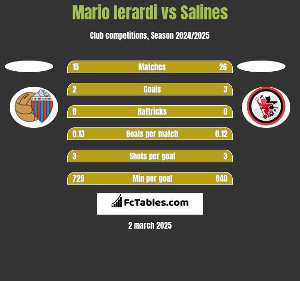 Mario Ierardi vs Salines h2h player stats