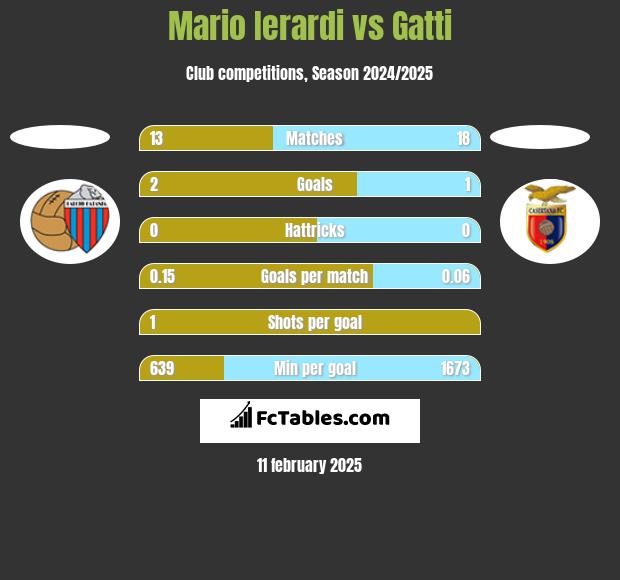 Mario Ierardi vs Gatti h2h player stats