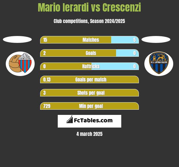 Mario Ierardi vs Crescenzi h2h player stats