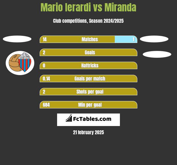 Mario Ierardi vs Miranda h2h player stats