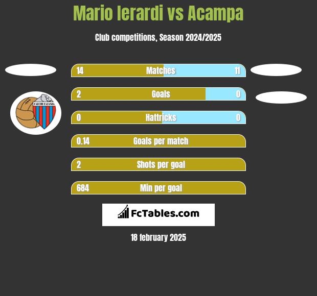 Mario Ierardi vs Acampa h2h player stats