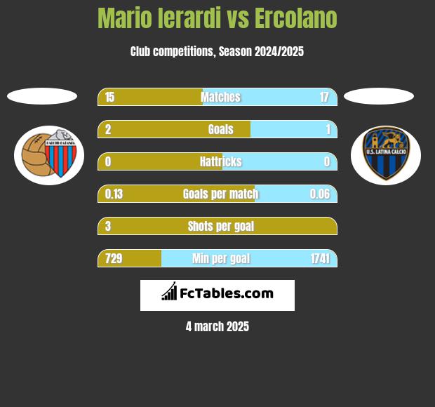 Mario Ierardi vs Ercolano h2h player stats