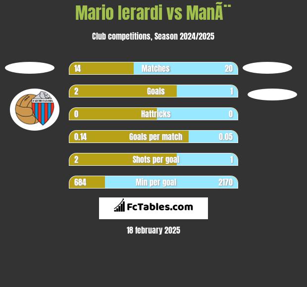 Mario Ierardi vs ManÃ¨ h2h player stats