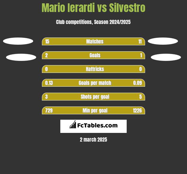 Mario Ierardi vs Silvestro h2h player stats