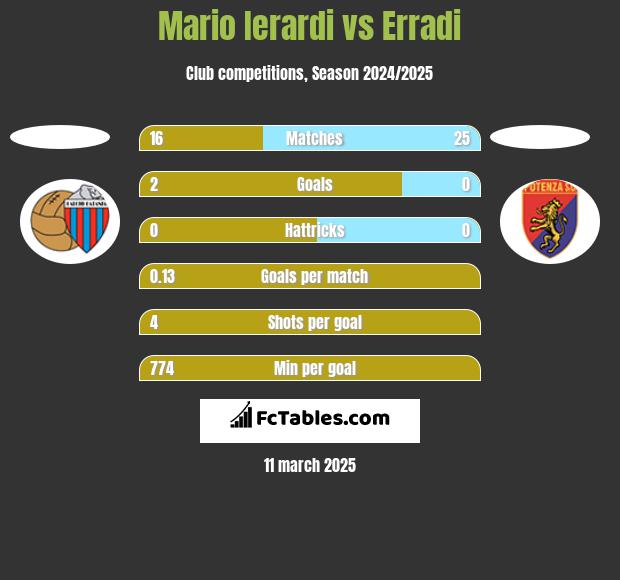 Mario Ierardi vs Erradi h2h player stats