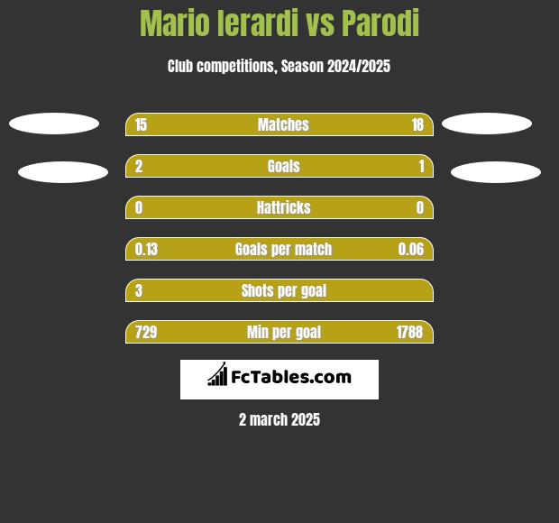 Mario Ierardi vs Parodi h2h player stats